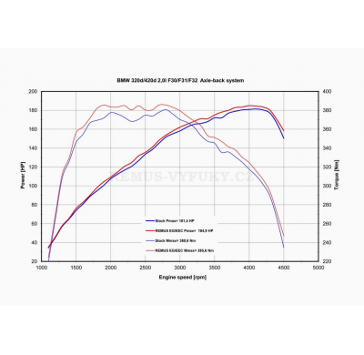 Tubo Escape Duplex Remus 084512 0500 Bmw 4 Series F32 Coupe| F36 Gran Coupe 420d|420xd 2.0l Diesel 135 Kw (N47d20c) Año: 2013_